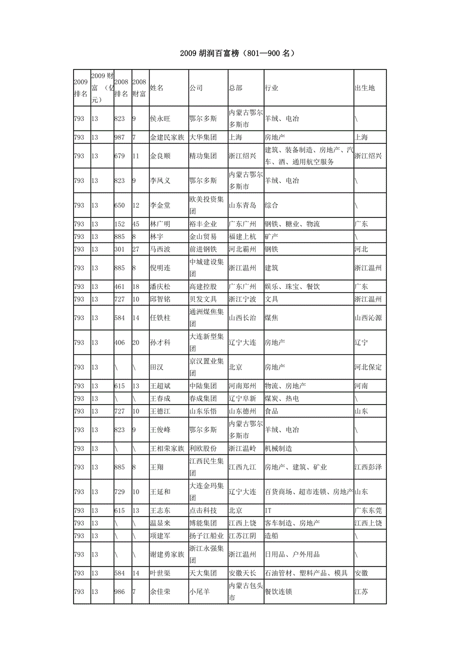 2009胡润富豪榜801—900_第1页