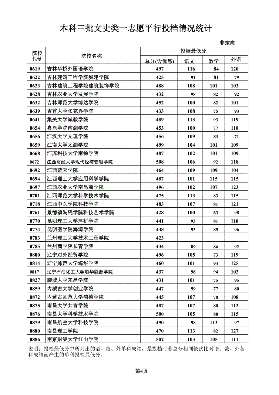 2010年本科三批文史类一志愿平行投档情况统计_第4页