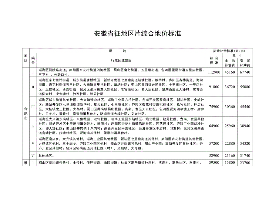 2010年安徽省征地补偿标准_第3页