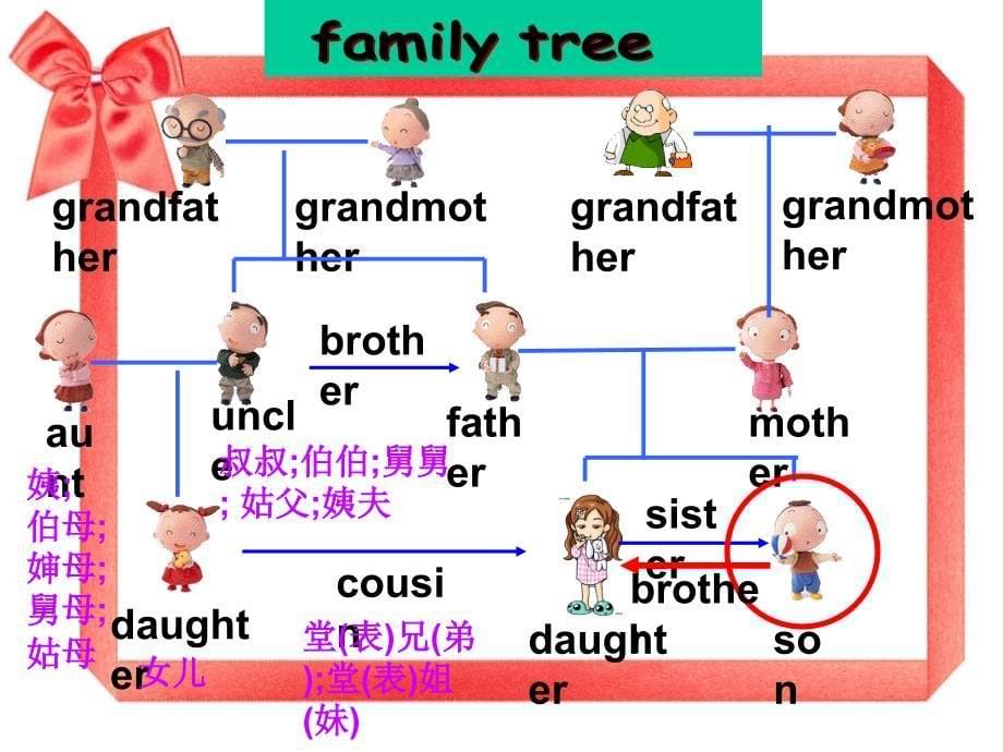 Module 2 my family Unit 1 Is this your mum备课精品课件（外研版七年级上）.ppt_第5页