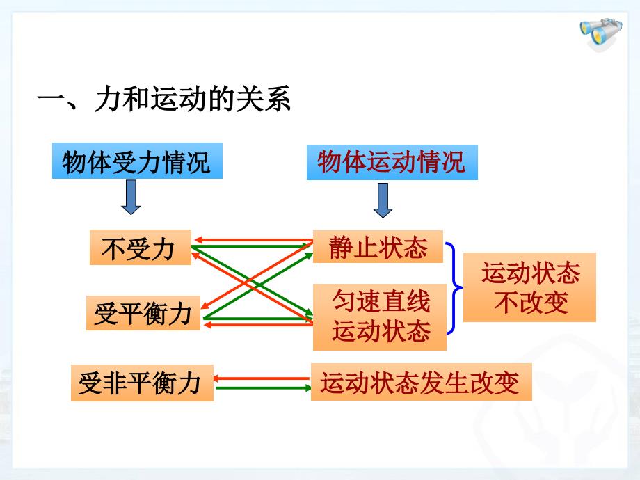 新人教版八年级物理第八章复习课件_第2页