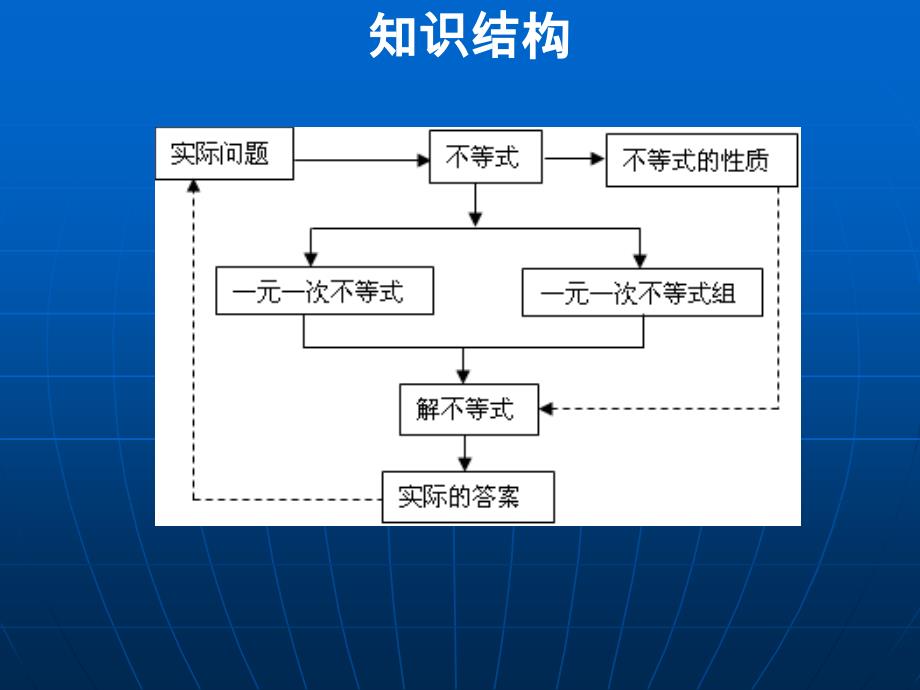 9不等式与不等式组小结与复习课件（新人教版七年级数学下）.ppt_第4页