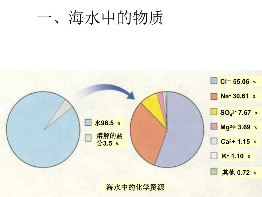 8.1海洋化学资源 课件2( 鲁教版九年级全册).ppt_第2页