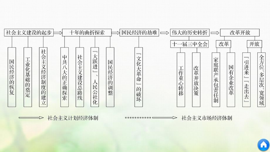 2017-2018学年高中历史 第四单元 中国特色社会主义建设的道路单元学习总结课件 新人教版必修2_第4页