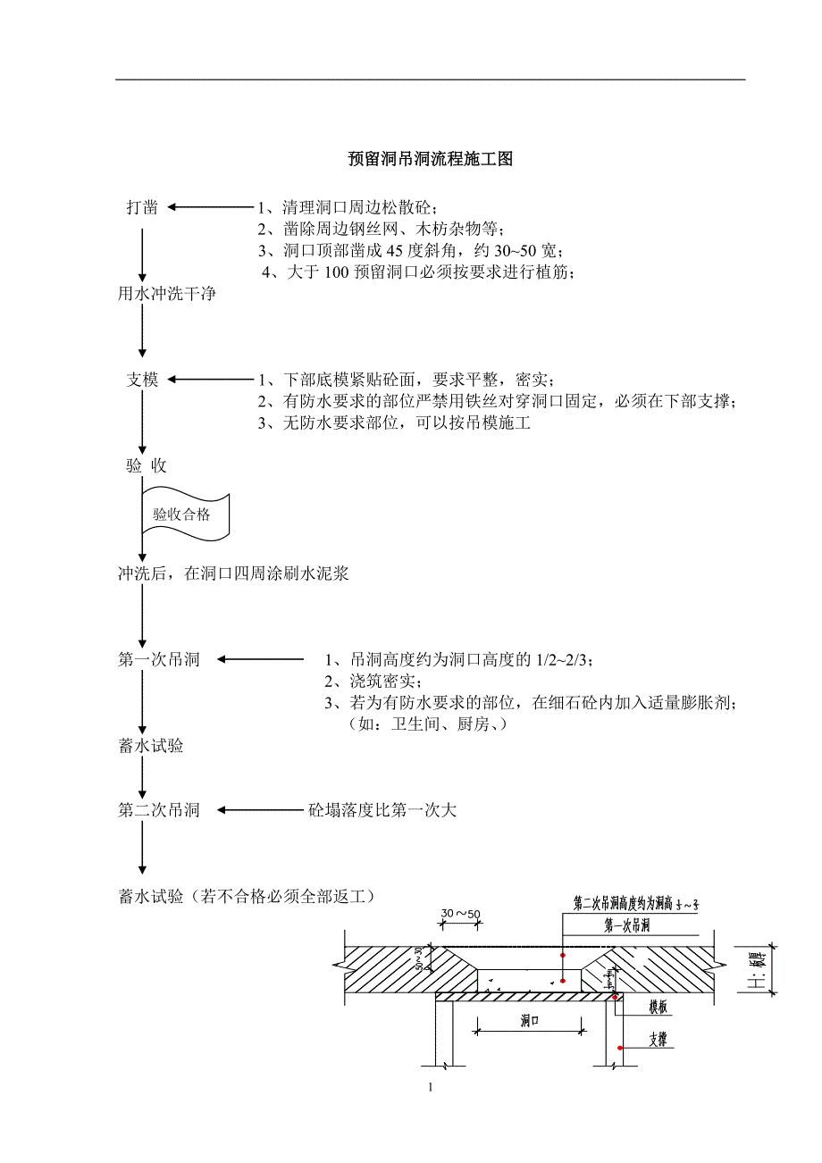 预留洞吊洞施工工艺流程.doc_第1页