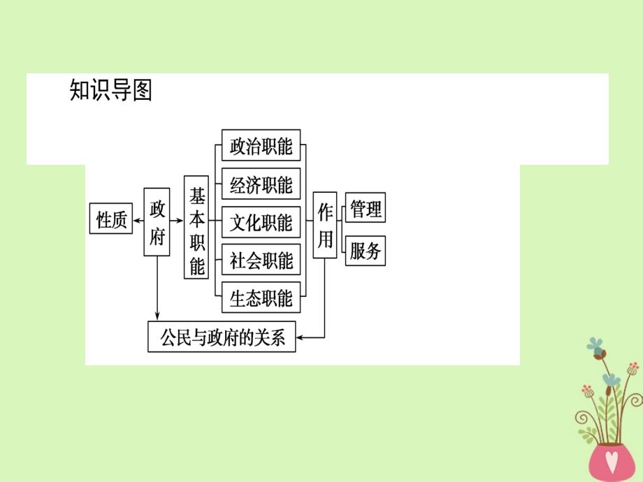 2017-2018学年高中政治 2.3.1政府：国家行政机关课件 新人教版必修2_第3页