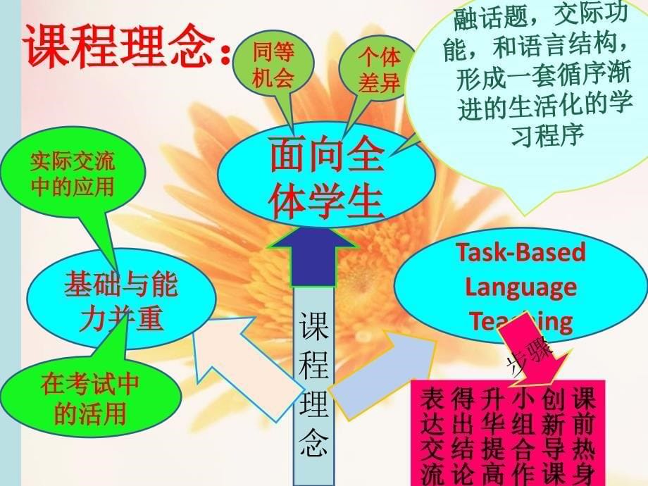 英语七年级下册unit1研课标说教材_第5页