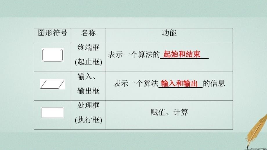 2017-2018学年高中数学 第一章 算法初步 1.1 算法与程序框图 1.1.2 第1课时 程序框图、顺序结构课件 新人教a版必修3_第5页