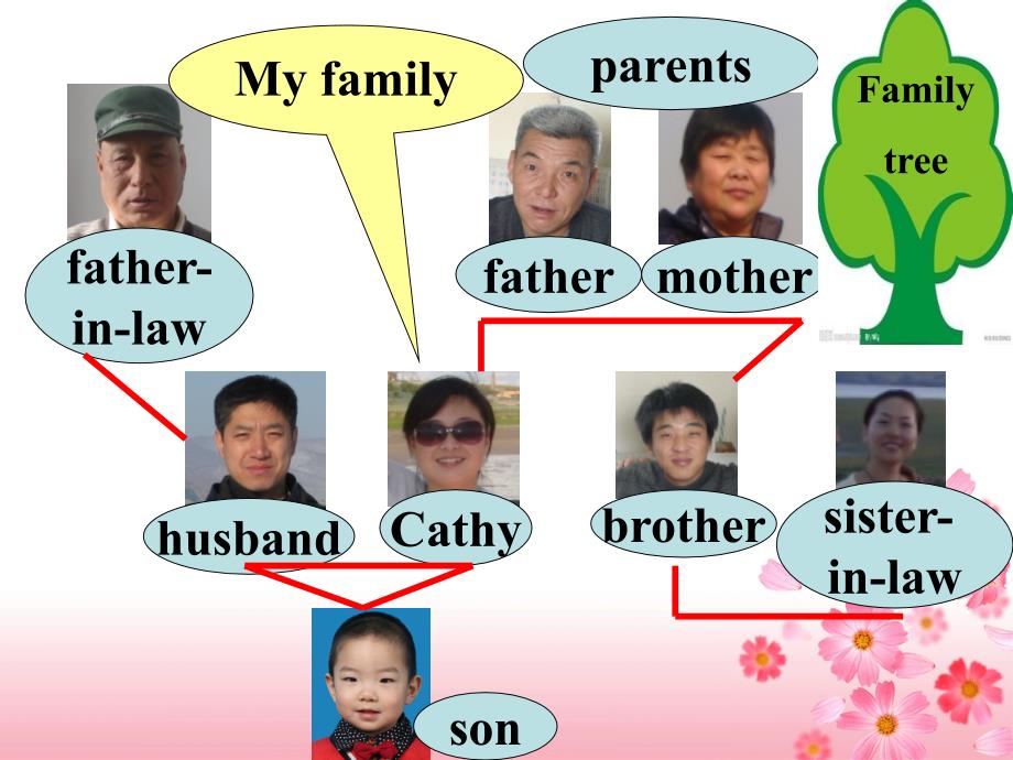 Module 2 Unit 1 Is this your mum 课件（外研版七年级上）.ppt_第3页