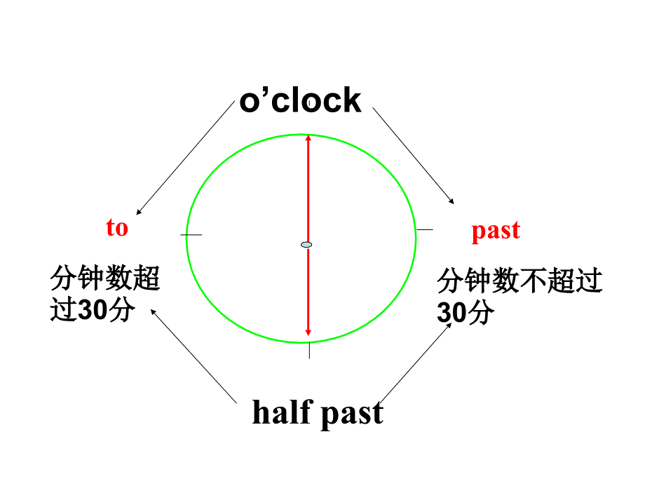 人教版七年级英语下册unit2 sectiona 1a-2d_第3页