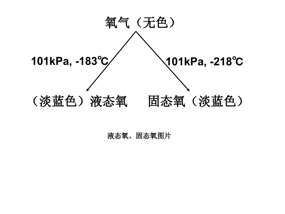 河南省洛阳市下峪镇初级中学九年级化学上册《第二单元 课题2 氧气》（第2课时）课件 新人教版.ppt_第3页