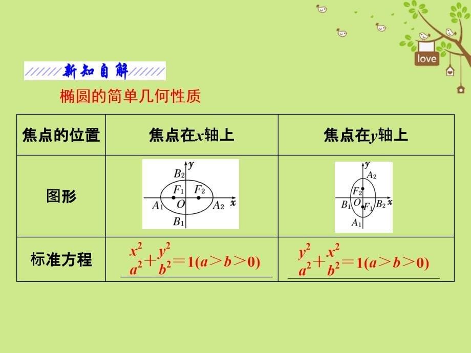 2018-2019学年高中数学第二章圆锥曲线与方程2.1椭圆2.1.2椭圆的几何性质课件新人教b版选修_第5页