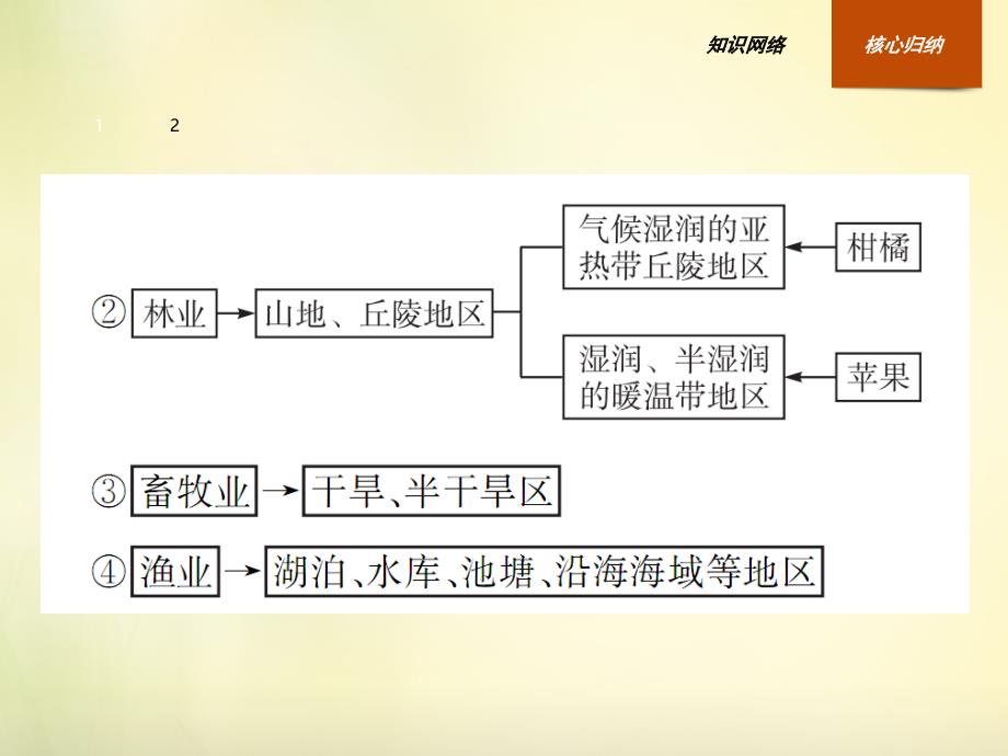 2018-2019学年高中地理 第三章 农业地域的形成与发展本章整合课件 新人教版必修2_第4页