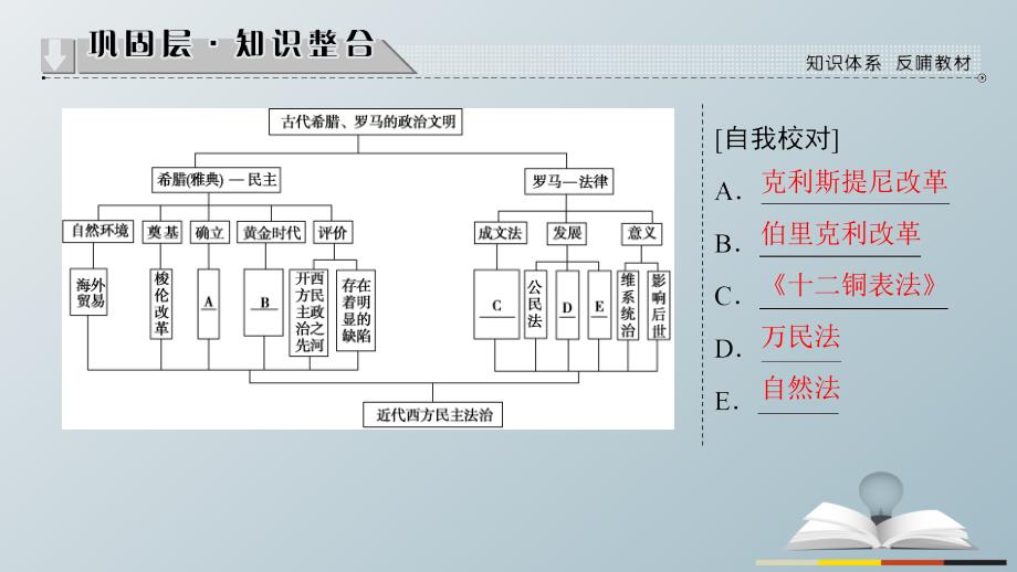 2018-2019学年高中历史 专题6 古代希腊、罗马的政治文明分层突破课件 人民版必修1_第2页