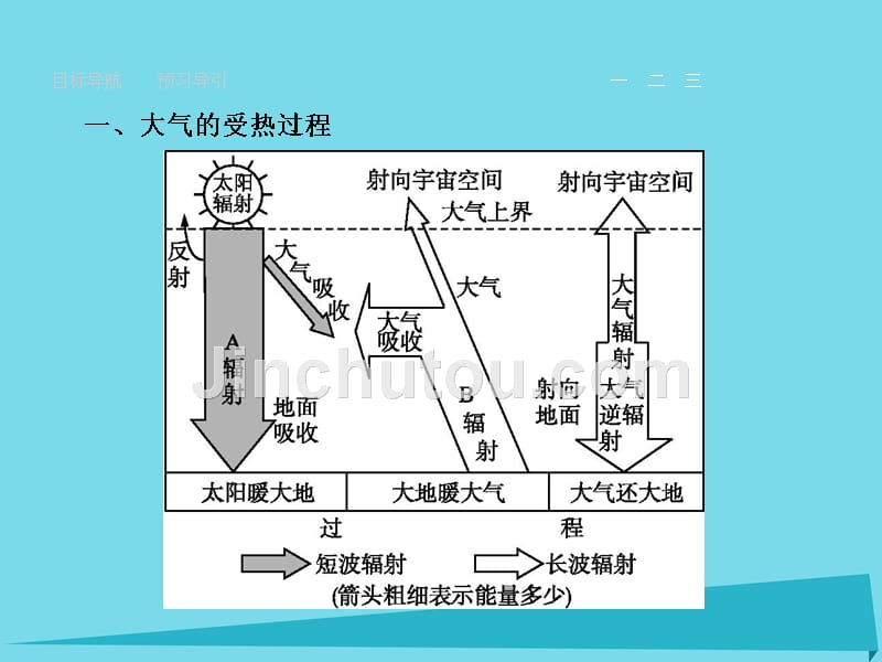 2018-2019学年高中地理 2.1 冷热不均引起大气运动课件 新人教版必修1_第3页