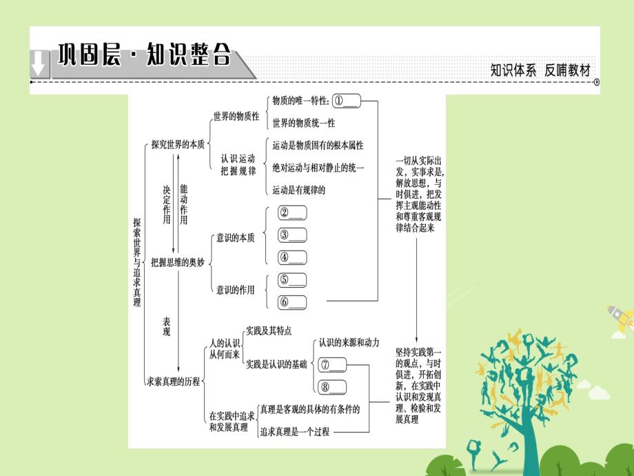 2018-2019学年高中政治第2单元探索世界与追求真理单元分层突破课件新人教版_第2页