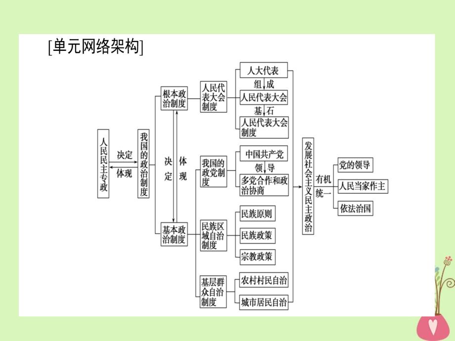 2019年高考政治一轮复习单元复习讲座七课件新人教版_第2页