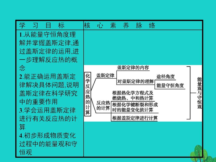 2018-2019年高中化学第一章化学反应与能量1.3化学反应热的计算课件新人教版选修_第2页