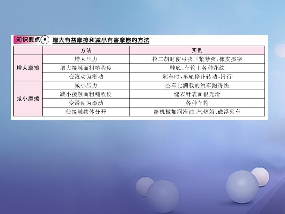 2018-2019学年八年级物理全册第6章第5节科学探究摩擦力作业课件1新版沪科版_第5页