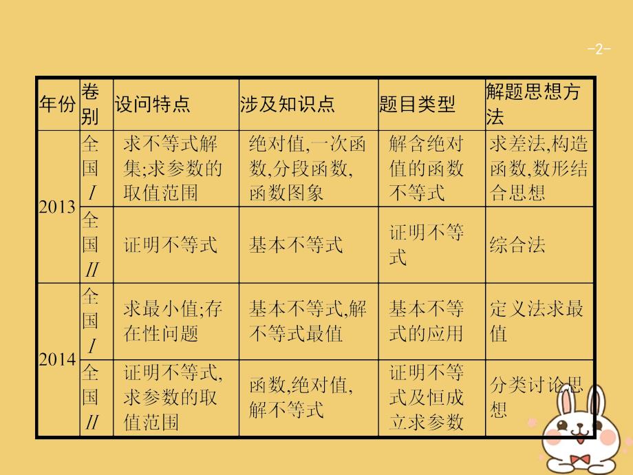 2018年高考数学二轮复习第二部分高考22题各个击破专题九选做大题9.2不等式选讲课件文_第2页