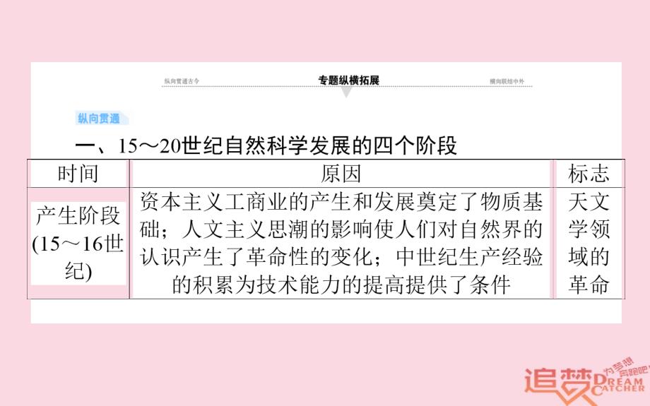 2019年高考历史一轮复习第16单元现代世界的科技与文化单元总结课件岳麓版_第2页