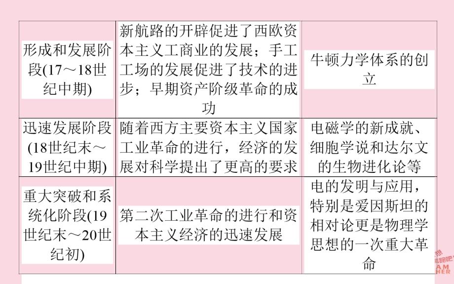 2019年高考历史一轮复习第16单元现代世界的科技与文化单元总结课件岳麓版_第3页