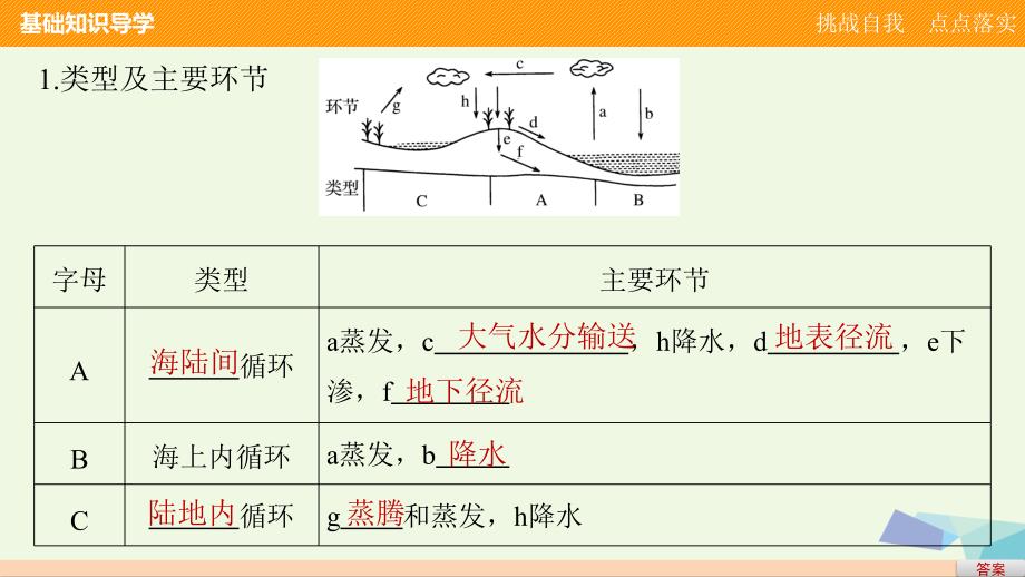 2018-2019学年高中地理 第二章 第二节 水的运动（课时1）课件 中图版必修1_第4页