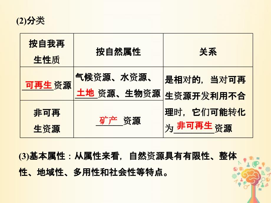 浙江专版2019版高考地理一轮复习第四章自然地理环境对人类活动的影响第三讲自然资源与人类活动自然灾害对人类的危害创新课件必修_第3页