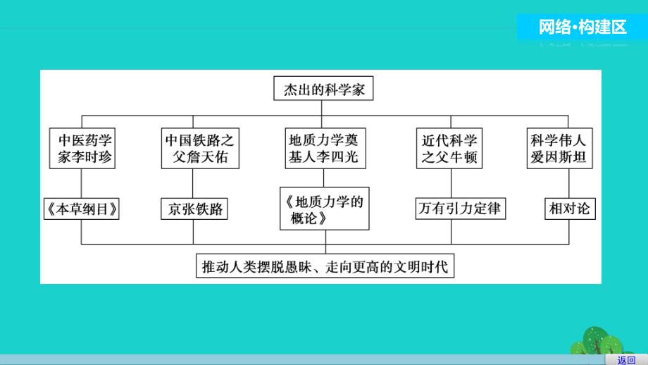 2018-2019学年高中历史第六单元杰出的科学家6单元学习总结课件新人教版_第2页