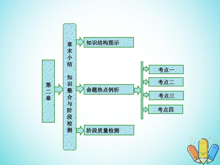 2018-2019学年高中数学第二章参数方程章末小结知识整合与阶段检测课件新人教b版选修_第1页