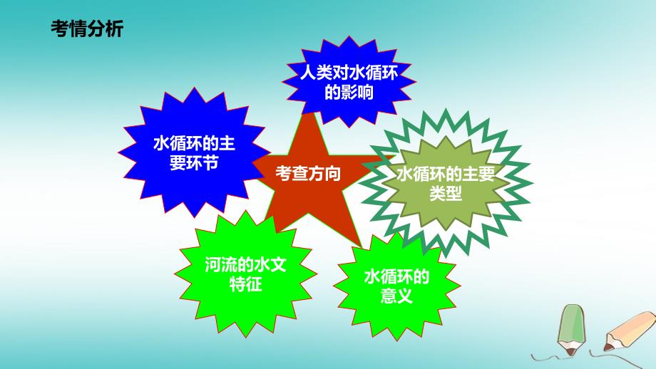 2018年高考地理二轮复习自然地理2.3水体的运动1课时课件_第3页