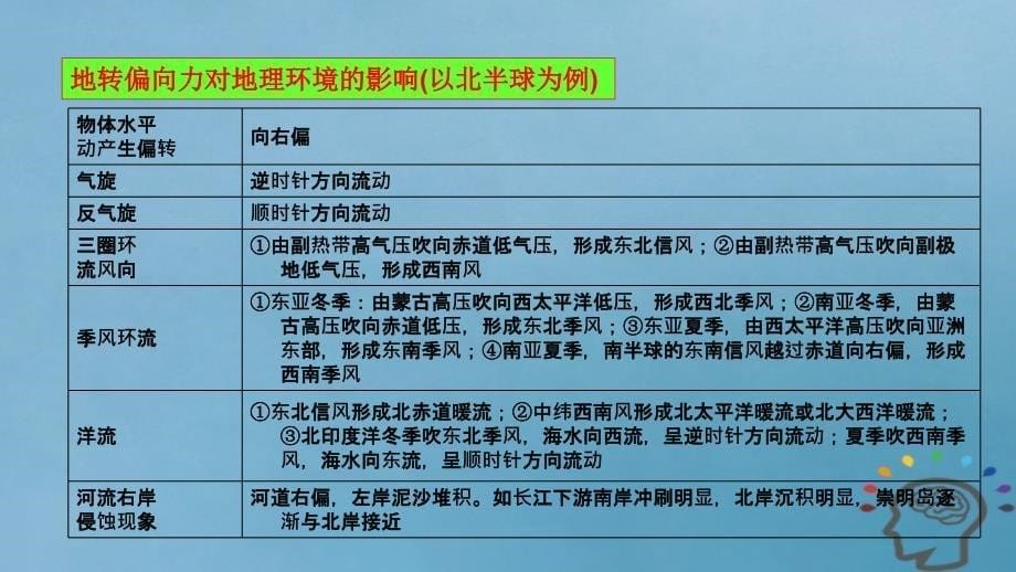 2019届高考地理大一轮复习 1.1.4 地球的自转及其意义课件 新人教版_第5页