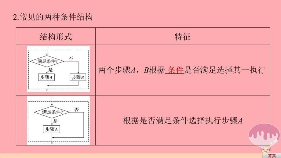 2018版高中数学第一章算法初步1.1.2第2课时条件结构课件新人教a版必修_第5页