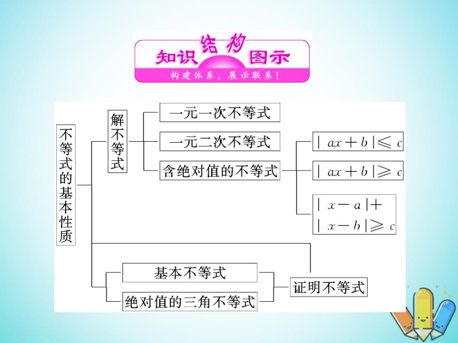 2018-2019学年高中数学第一章不等式的基本性质和证明不等式的基本方法章末小结知识整合与阶段检测课件新人教b版选修_第3页