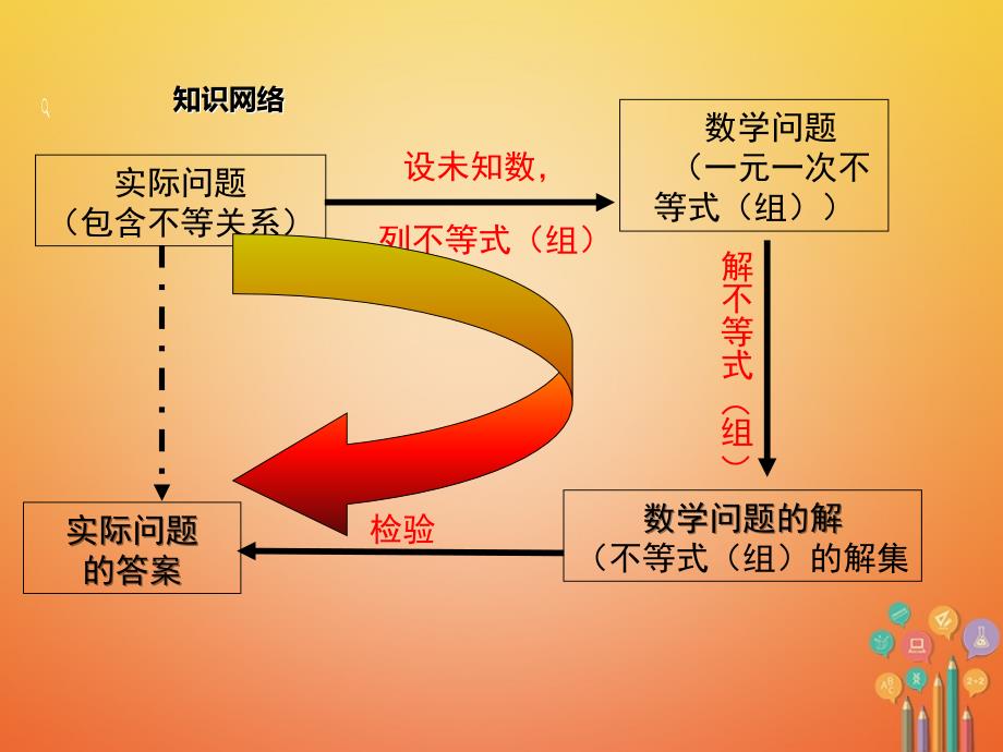 黔西南专版2018-2019学年七年级数学下册9不等式与不等式组小结与复习课件(新版)新人教版_第2页