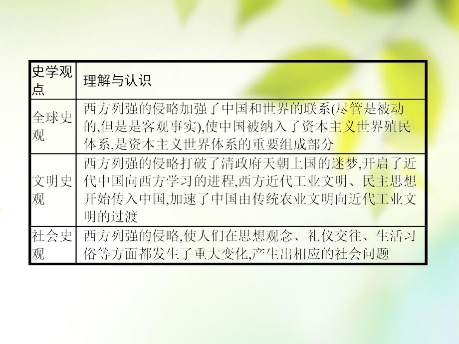 2018-2019学年高中历史第四单元近代中国反侵略求民主的潮流单元整合课件新人教版必修(1)_第4页