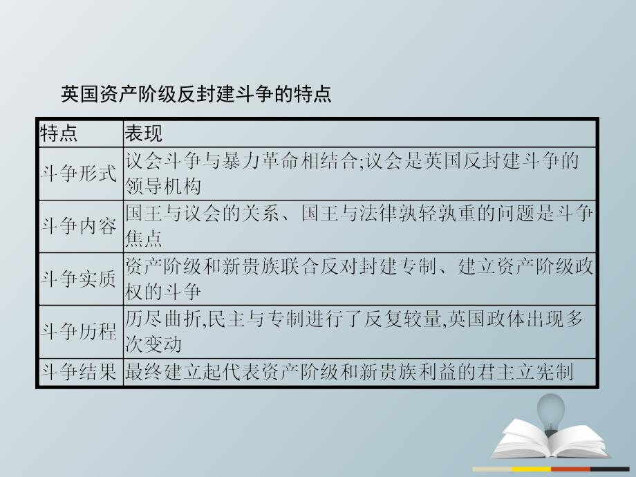 2018-2019学年高中历史 近代社会的民主思想与实践 第二单元 英国议会与国王的斗争整合提升课件 新人教版选修2_第3页