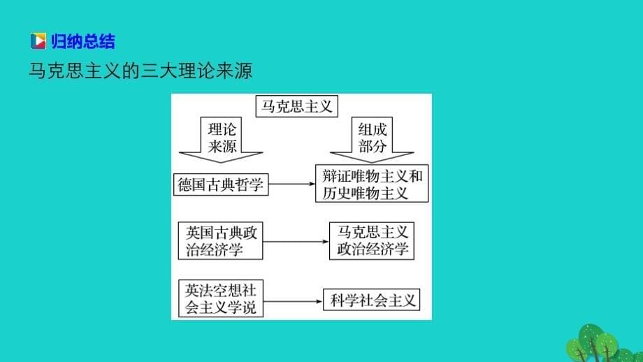 2018-2019学年高中历史 专题八 解放人类的阳光大道 1 马克思主义的诞生课件 人民版必修1_第5页