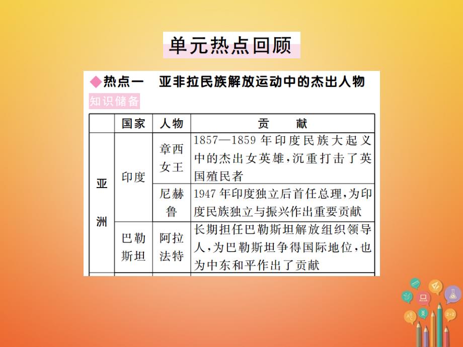 全国版2018年九年级历史下册第六单元亚非拉国家的独立于振兴小结练习课件新人教版_第3页