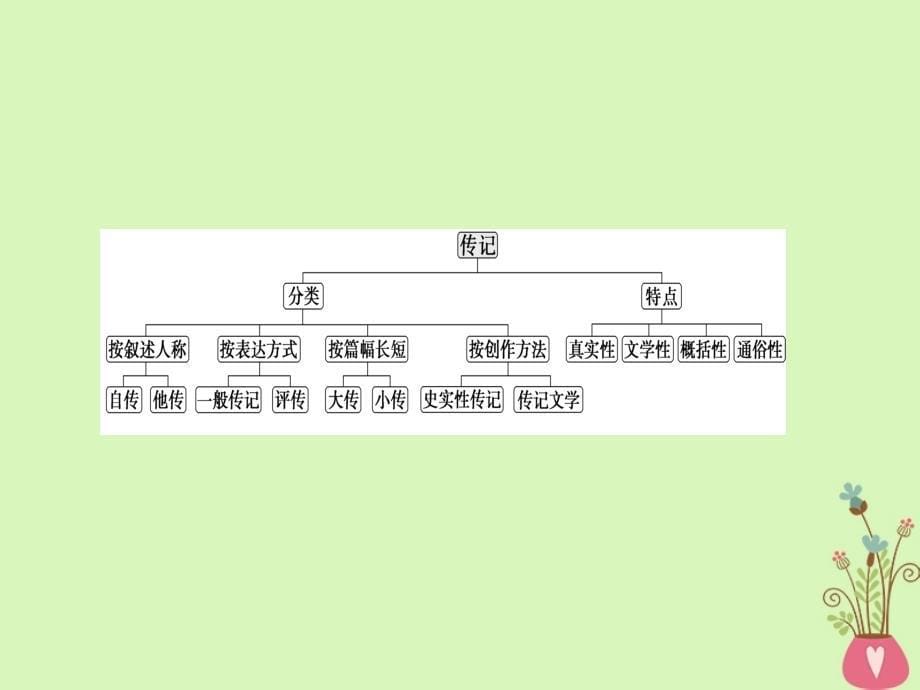 通用版2019版高考语文一轮复习第一部分现代文阅读专题五实用类文本阅读-传记阅读第一节整体阅读学会快速读文课件_第5页