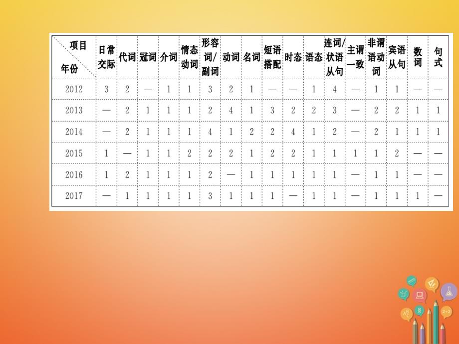 山东省青岛市2018版中考英语第三部分题型研习高分保障题型1单项选择课件_第4页