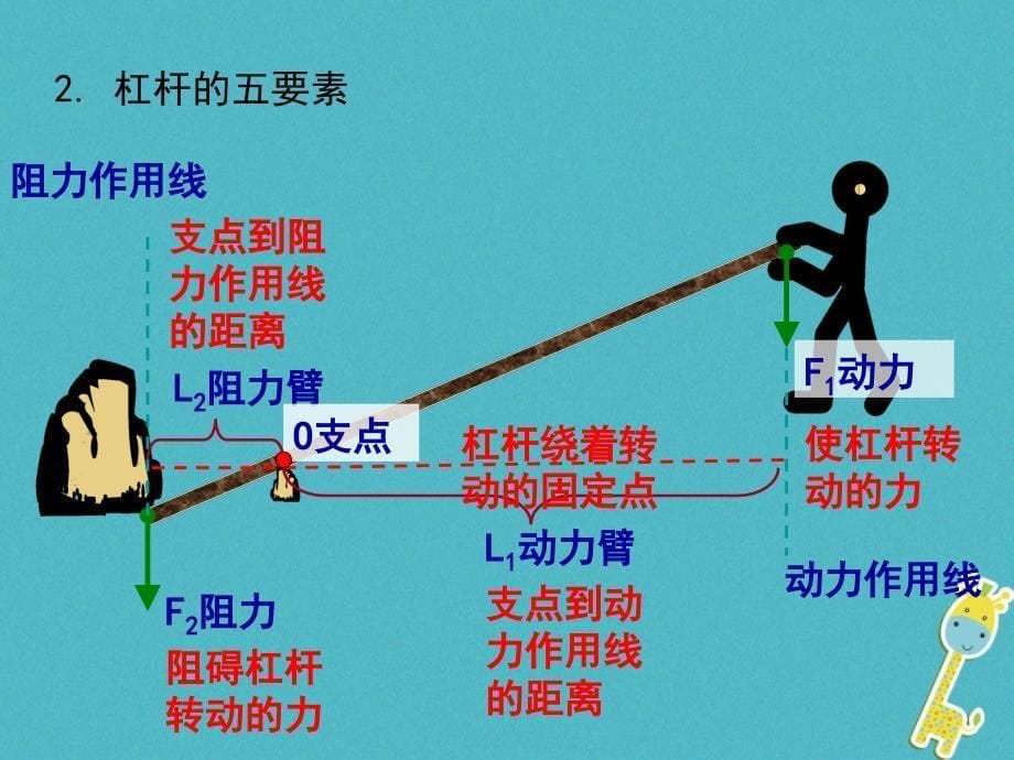 2018-2019学年八年级物理下册12.1杠杆课件(新版)新人教版_第5页