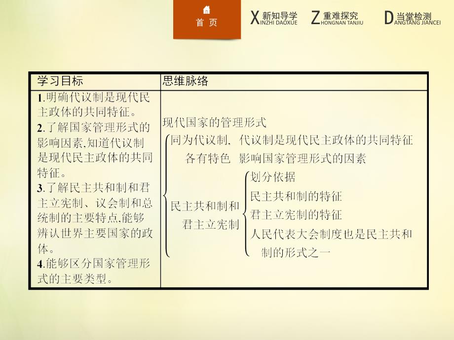 2018-2019学年高中政治 1.2现代国家的政权组织形式课件 新人教版选修3_第2页