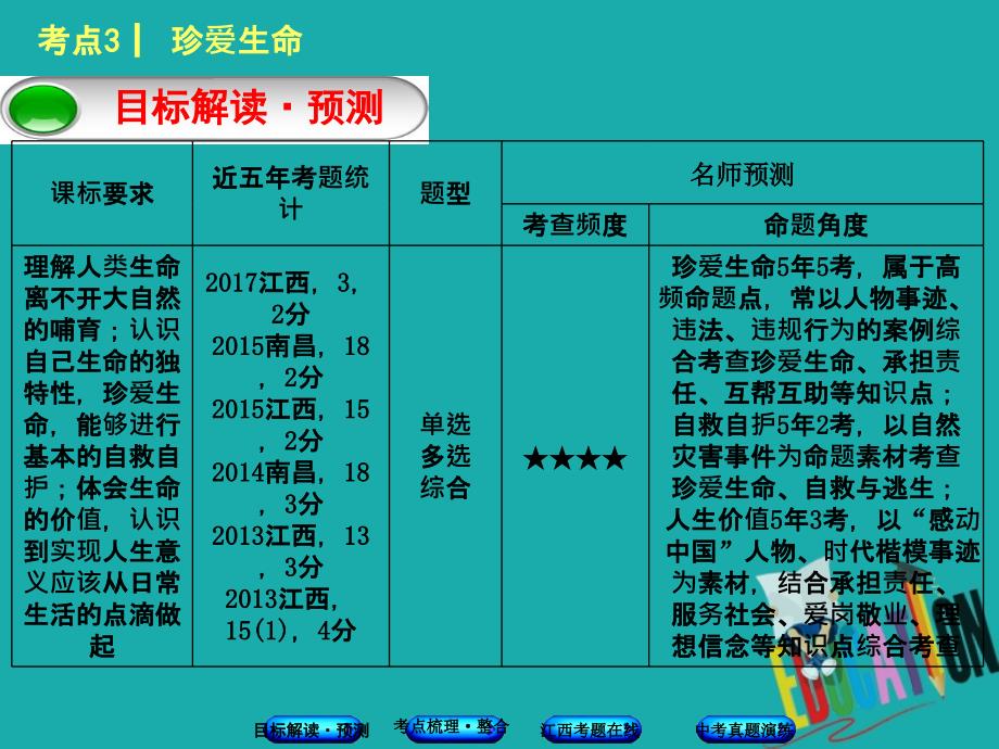 江西专版2018年中考政治复习方案第一单元心理与品德考点3珍爱生命教材梳理课件_第2页