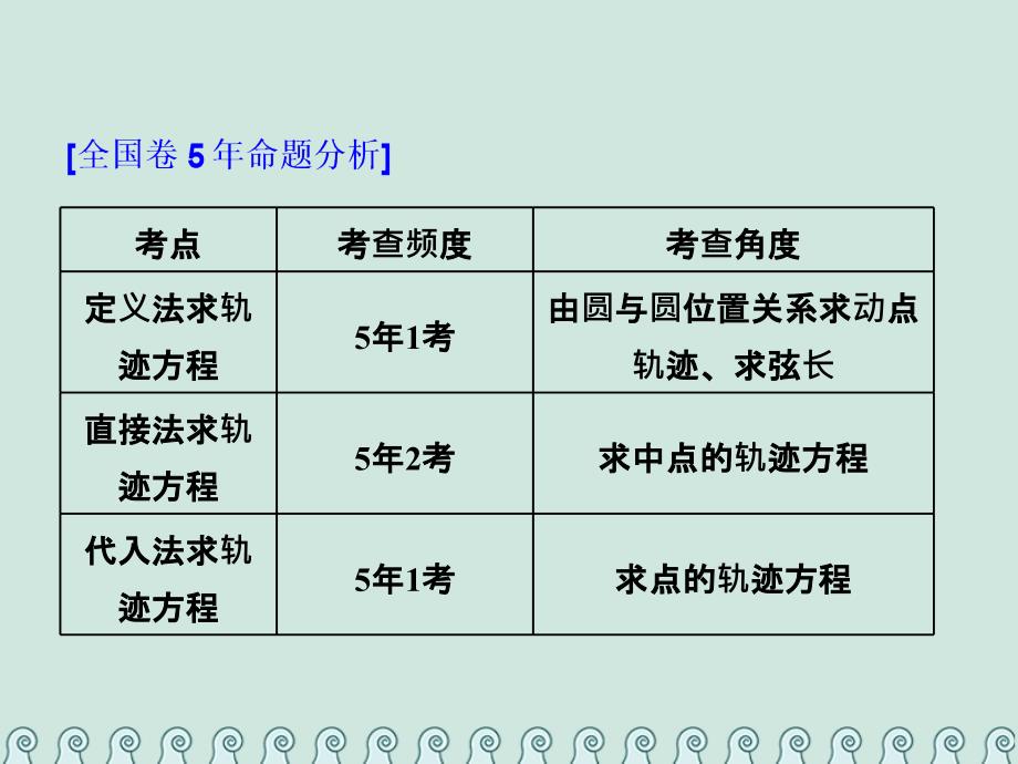 全国通用版2019版高考数学一轮复习第十四单元椭圆双曲线抛物线高考研究课四轨迹方程求解3方法--直接法定义法代入法课件理_第2页