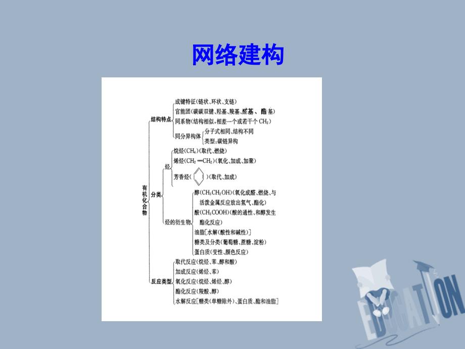 2018-2019学年高中化学第三章有机化合物章末整合课件新人教版必修_第2页