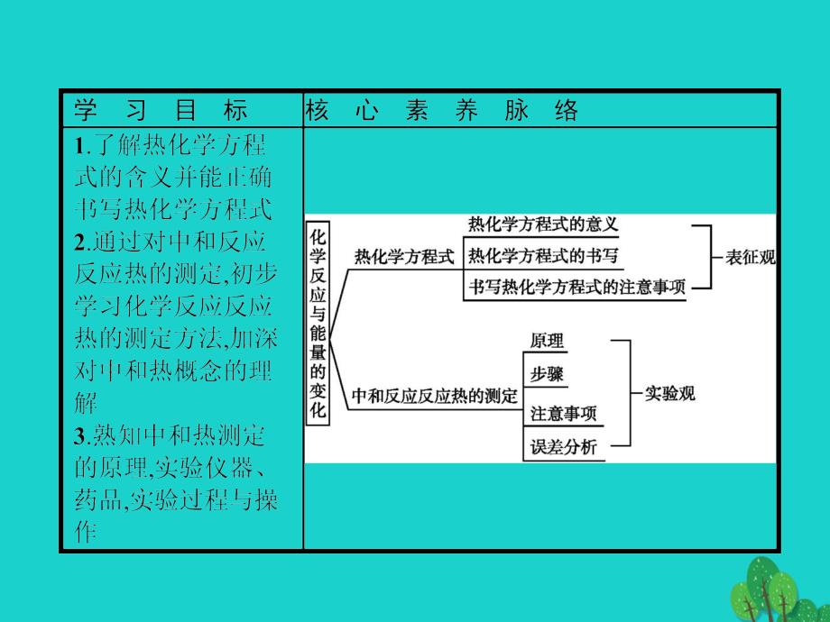 2018-2019年高中化学第一章化学反应与能量1.1.2热化学方程式中和热的测定课件新人教版选修_第2页