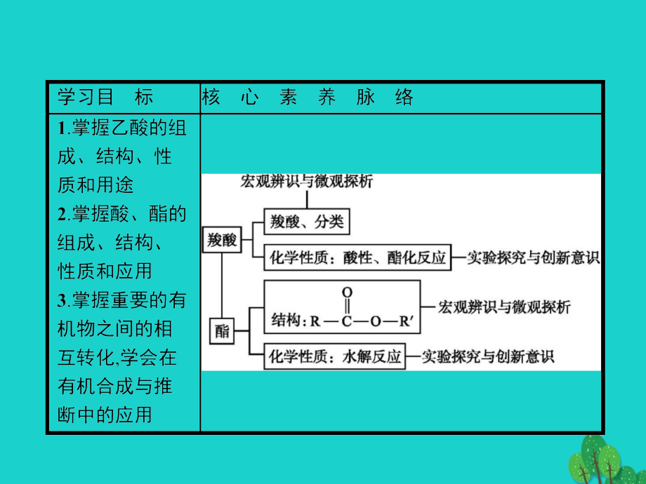 2018-2019学年高中化学第三章烃的含氧衍生物3.3羧酸　酯课件新人教版选修_第2页