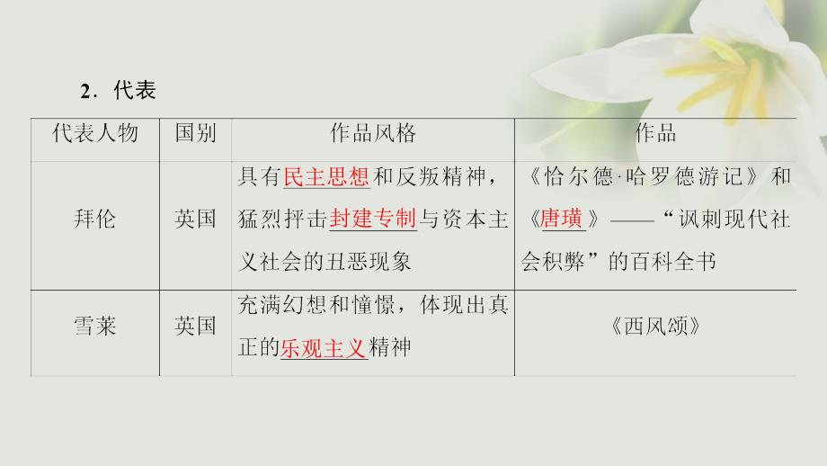 2018-2019学年高中历史第4单元19世纪以来的世界文化第17课诗歌、小说与戏剧课件岳麓版必修3_第4页