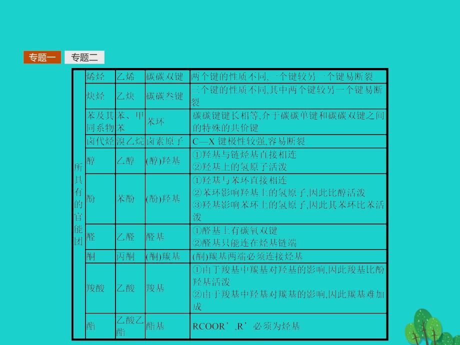 2018-2019学年高中化学第一章有机化合物的结构与性质整合课件鲁科版选修_第4页